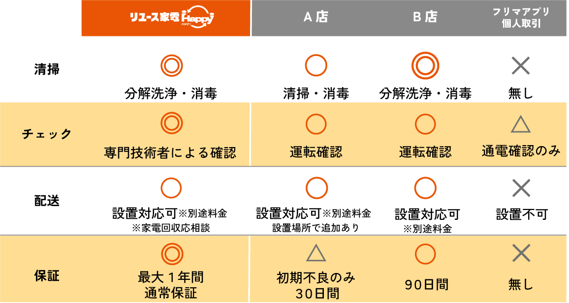 ハッピーでの購入メリット